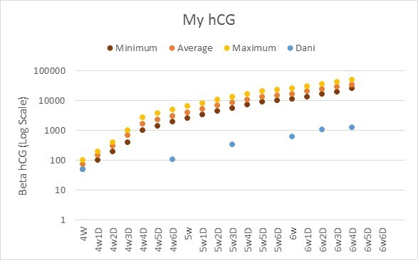 Hcg Levels In Ivf Chart